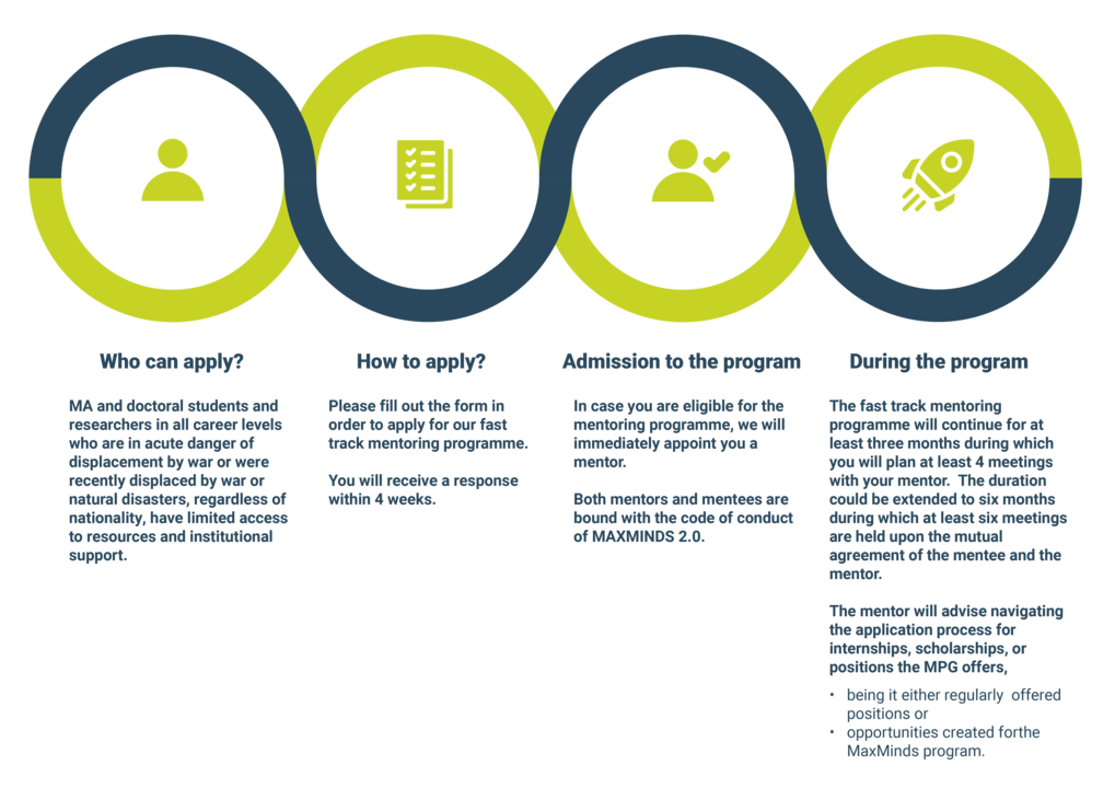 MAXMINDS Program Timeline